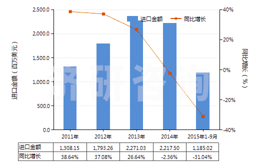 2011-2015年9月中國(guó)乙烯(HS29012100)進(jìn)口總額及增速統(tǒng)計(jì)